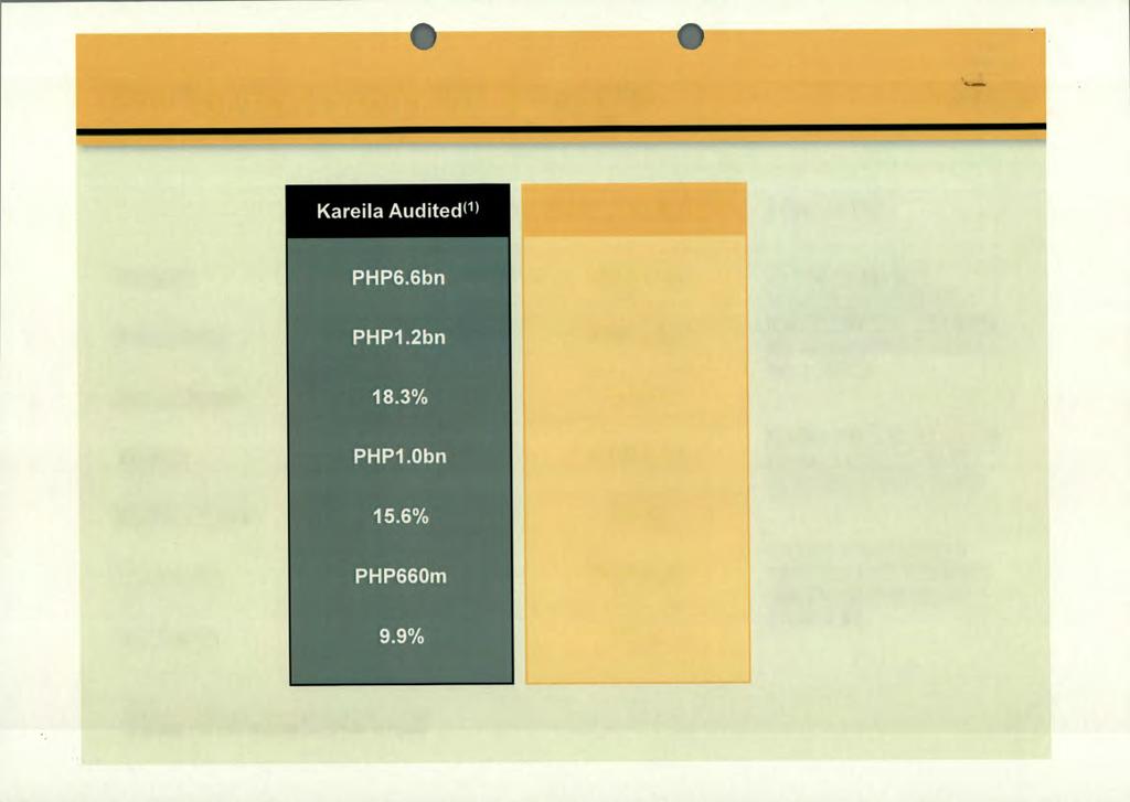 Pro Forma Kareila 2011 results Kareila Audited(1) Kareila Pro Forma(2) Commentary Revenue Gross Profit Gross Margin PHP6.6bn PHP1.2bn 4 18.3% PH P7.1bn PHP1.6bn 23.