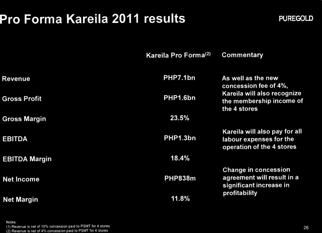 3bn Kareila will also pay for all labour expenses for the operation of the 4 stores EBITDA Margin 15.6% 18.4% Net Income Net Margin PHP660m 9.9% PHP838m 11.