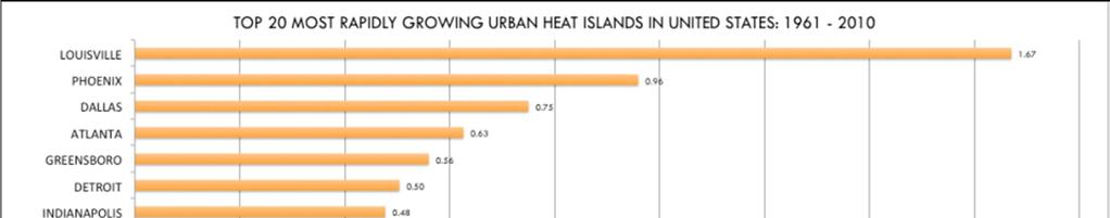Urban warming rankings * warming in