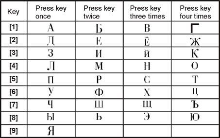 Appendix: B Russian Special Characters Refer to the following tables when programming the user labels of a Russian LCD keypad.