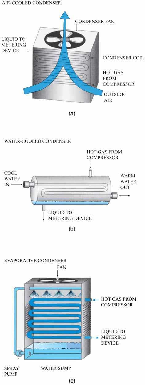 Figure 17-13 Condensers: (a) Air cooled; (b) Water