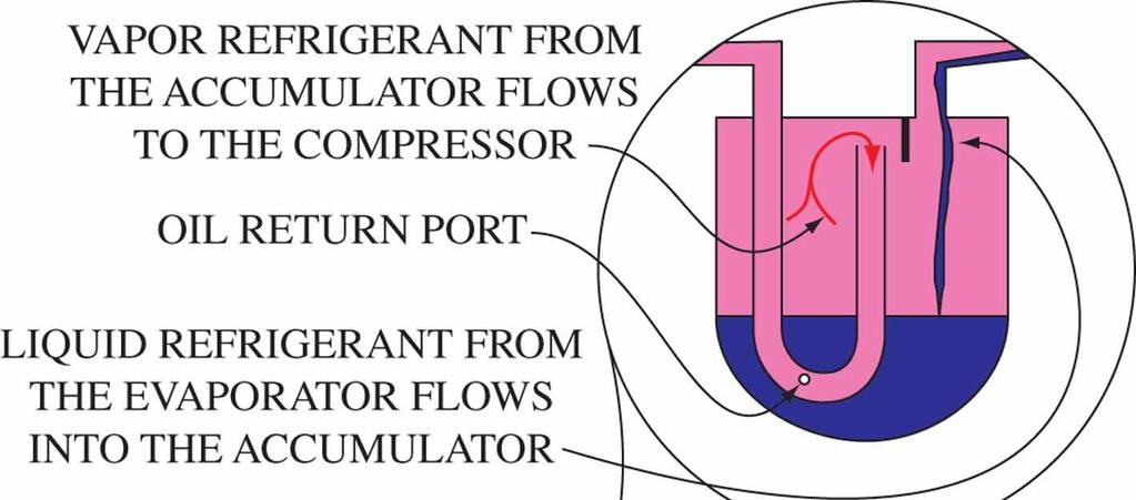 Figure 17-35 Unevaporated liquid refrigerant flows into the accumulator; vapor refrigerant is drawn off the top of
