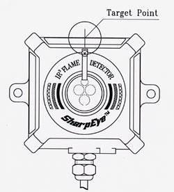 Operation B.2 Operation Figure 15: Mini IR3 Detector Target Point Warning: Do not open the flame simulator to charge the batteries or for any other reason in a hazardous area.