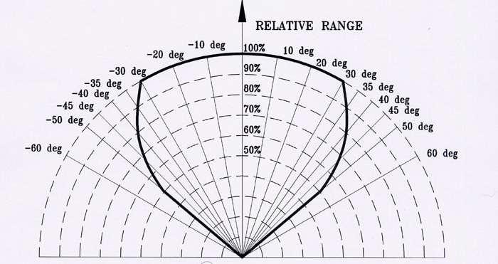 TM 40/40L, Rev. (3) August 2010 Table 3: Fuel Sensitivity Ranges Type Of Fuel Max. Distance (ft.