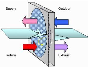 Air classifications and recirculation Class 3 Air can be recirculated to: The same room To any space only through a heat recovery device as long as the recirculated air is less than 5% of the