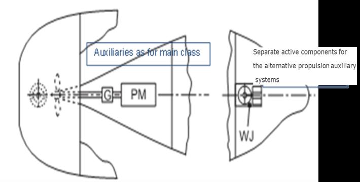 Notation RP(2, x) RP(3, x) Description The vessel propulsion and steering system is of a redundant design with two (or more) propellers in parallel operation such that the availability of at least x%