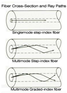Fig. 2.4 Example of single-mode and multi-mode optical fiber (Keiser, 1999).