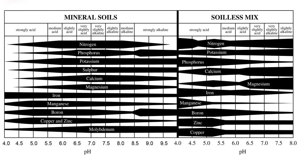 The effect of ph on Availability of Plant Nutrients The chart below shows the relative availabilities of most plant nutrients at various ph levels.