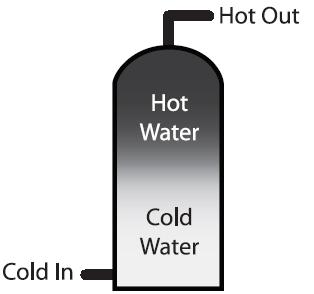 When you open a hot water tap, water pressure forces hot water out of the storage tank.