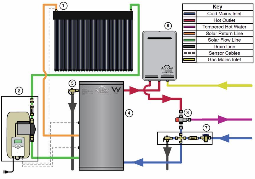 TYPICAL GAS BOOSTED SYSTEM Figure 4 Typical Gas boosted solar hot water system. Table 2 Components that make up a typical Gas boosted solar hot water system. No.