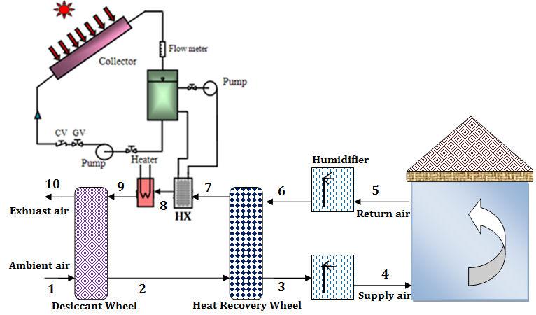 This paper presents a comparison simulation study on ventilation and recirculation of solar desiccant cooling system in hot humid weather of Malaysia. 2. Methodology 2.