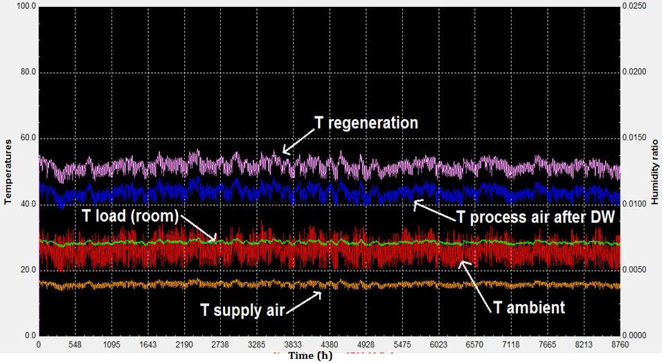 ventilation mode is 70 o C almost. Figure 6 shows important temperatures ( O C of recirculation solar desiccant cooling system versus time (h.