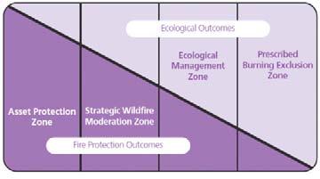 These zones are described below: The Asset rotection Zone provides the highest level of protection to human life, property and highly valued assets vulnerable to radiant heat and ember attack.