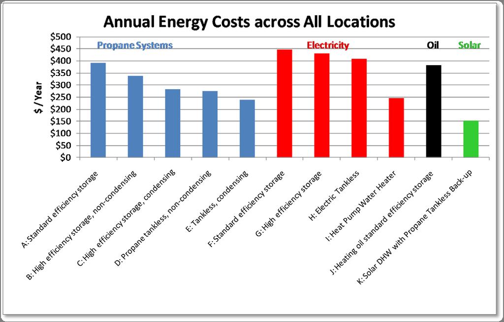 IV. Annual Energy Costs Annual energy costs for the 11 water heating systems were estimated using Energy Gauge modeling software for the 10 analysis locations in the study.