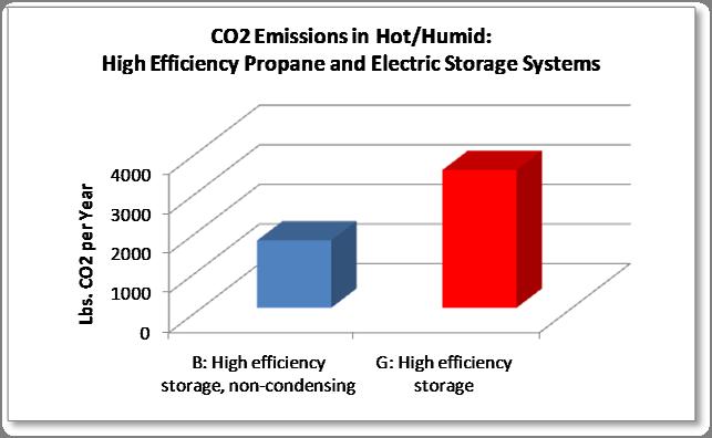 Comparing the lowest cost propane and electric storage systems (B and G, respectively) in terms of CO2 emissions shows more dramatic performance differences (Figure 19).