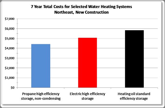 water heating systems with different fuel sources.