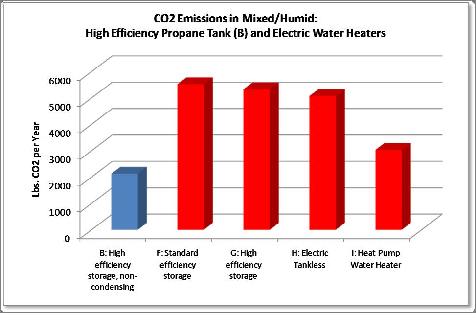 Figure 20: Annual CO2 Emissions for Selected Water Heaters, Mixed/Humid In terms of replacement systems, electric tank systems (F & G) offered the lowest cost replacement options at $2949 and $2953,