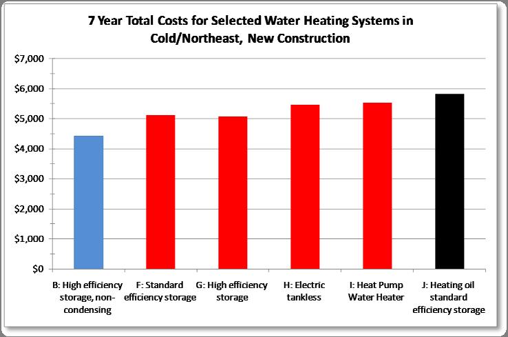 7 year Total Costs for New Construction, Cold/Northeast Propane Systems Electric Systems A: Standard efficiency storage $4,948 B: High efficiency storage, non condensing $4,422 C: High efficiency