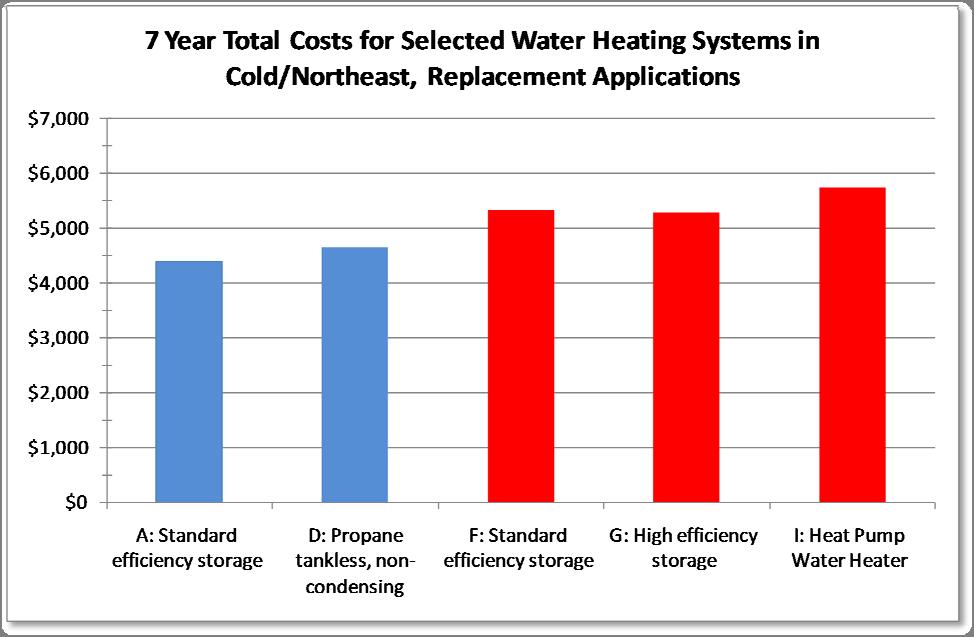 Figure 24: 7 Year Total Costs for Selected Propane and Electric Systems in the Cold/Northeast Region, Replacement Applications In terms of standard systems, which plumbers will often have on the