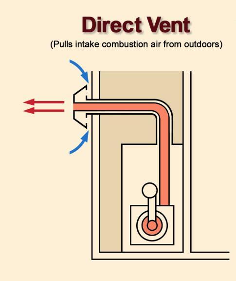 Figure 1: Direct-vent diagram It may be easier for people unfamiliar with the industry-defined terms to read the definition from the 1971 NC Mechanical Code, which used the term sealed combustion