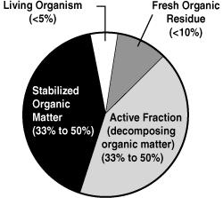 Soil Organic Matter Organic Matter Improves Soil Physical Properties OM promotes clay aggregation increasing H
