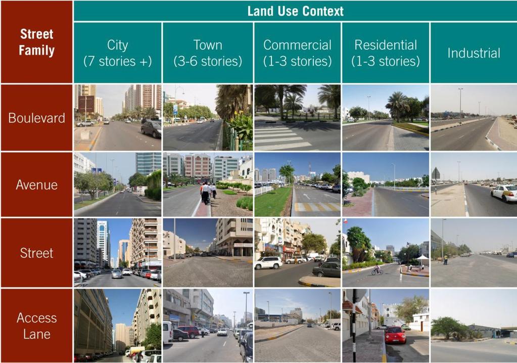Street Typology: Form, Function and CONTEXT Balance of Thru and To Function PLACE status of