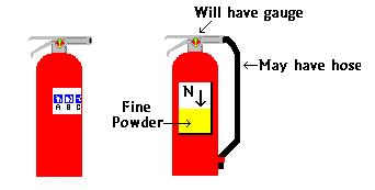 Types of Fire Dry Chemical (ABC, BC, DC) ABC extinguishers are red. They range in size from five pounds to 20 pounds.