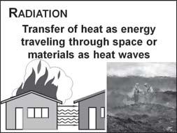 e. Radiation (1) Transfer of heat as energy traveling through space or materials as