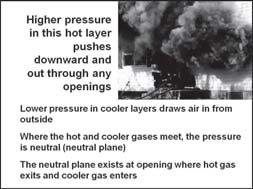 Thermal layering established (1) Also referred to as "heat stratification" and "thermal balance" (2) Tendency of gases to form