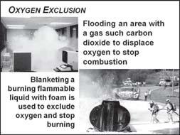 Flooding an area with a gas such carbon dioxide to displace oxygen to stop combustion 2.