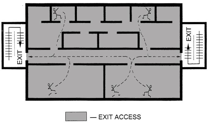 Chapter 10 Means of Egress Exit access Begins at the furthest occupied point