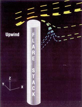 Multiple pilots are used for redundancy to ensure ignition of the vent gases and prevent costly Figure 2. CFD results showing wind deflection over a flare tip. Figure 3.