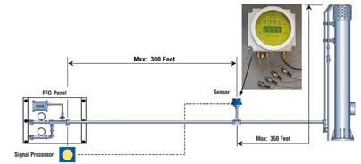 Figure 4. Flare pilot test rig. Figure 5. Schematic of a FFG with a SoundProof flare pilot flame detection system (US patent 5 813 849). that alloys can take in a reducing atmosphere.