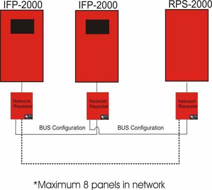 IFP-2000 Installation Manual 5.4 Repeater Wiring Options Networking a group of IFP-2000s and/or RPS-2000s at a distance greater then 20 feet requires the use of a network repeater with each panel.