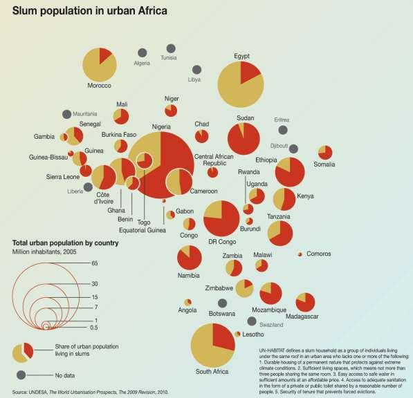 Africa manifests the fastest rate of urbanization, yet it is the least