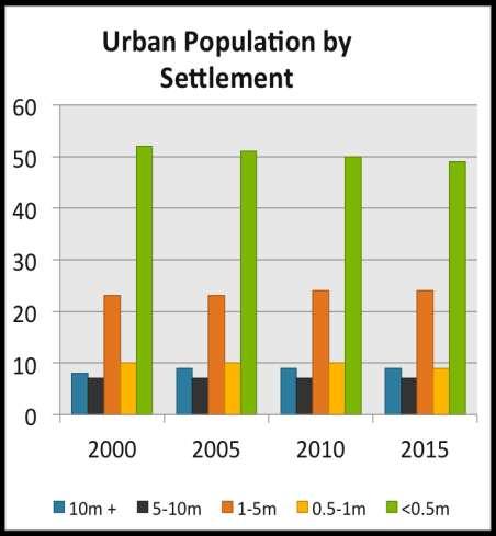 Africa s Informal Urbanism Between 2000-2030, Africa s urban population will double: 294-742m Most of African urbanites live in