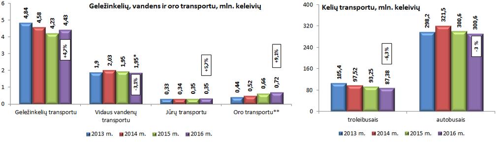 2016 m. visų rūšių transportu keleivių vežta 386,2 mln. kel. arba 3,7 proc. mažiau nei 2015 metais (5 pav.). Daugiausia 98,1 proc. keleivių vežta kelių transportu (iš jų: 22,6 proc.