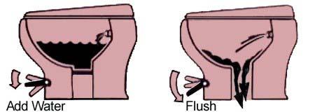 It uses a high velocity jet of water, producing a swirl effect, to efficiently cleanse the bowl. Important Don ts Don't use facial tissue or regular toilet tissue in the RV toilet.