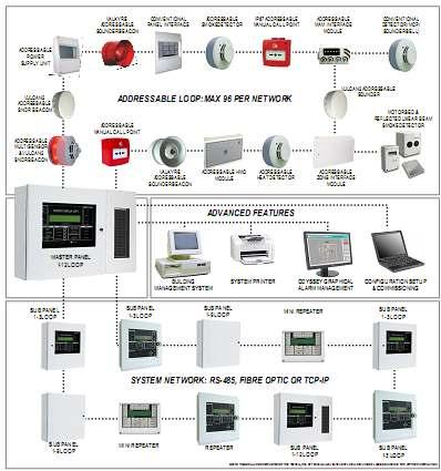 K GM FI R E & S EC U R I TY DI S TR I BU TI O N Addressable Fire Systems Building on a long tradition of excellence in the field of Fire Alarm Control Panels, Global Fire Equipment is now a world