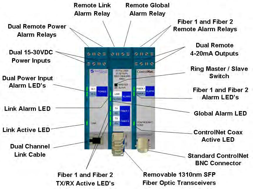 Module Layout The patent pending 2C32 provides two 15-30VDC redundant power inputs to insure that each module remains powered at all times.