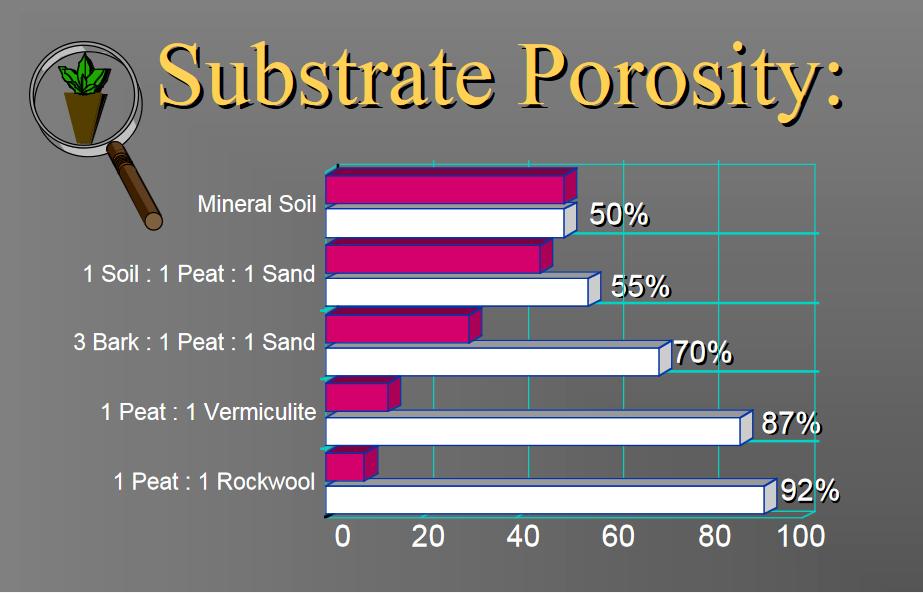 Container substrates have a large amount of pore space by volume Pink % solid particle