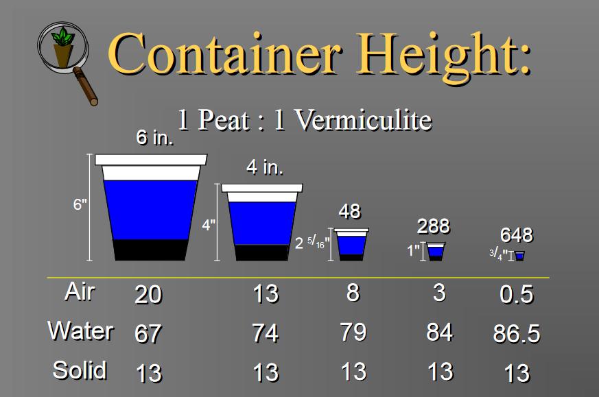 Height of containers affects substrate air and water Bailey et al.