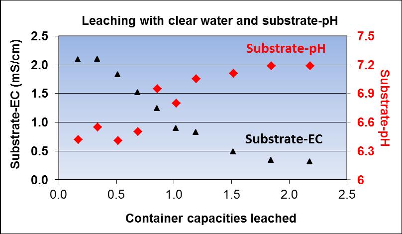 Heavy leaching decreases substrate nutrients and raises substrate ph Low leaching Heavy
