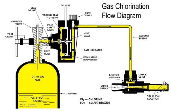 Gas chlorination (Cl 2 or ClO 2 gas) Gas injected in-line, forms hypochlorous or hypochlorite acid