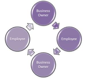 Business Cycle Often provides excellent employment. Leads to opportunities for businesses in that community.