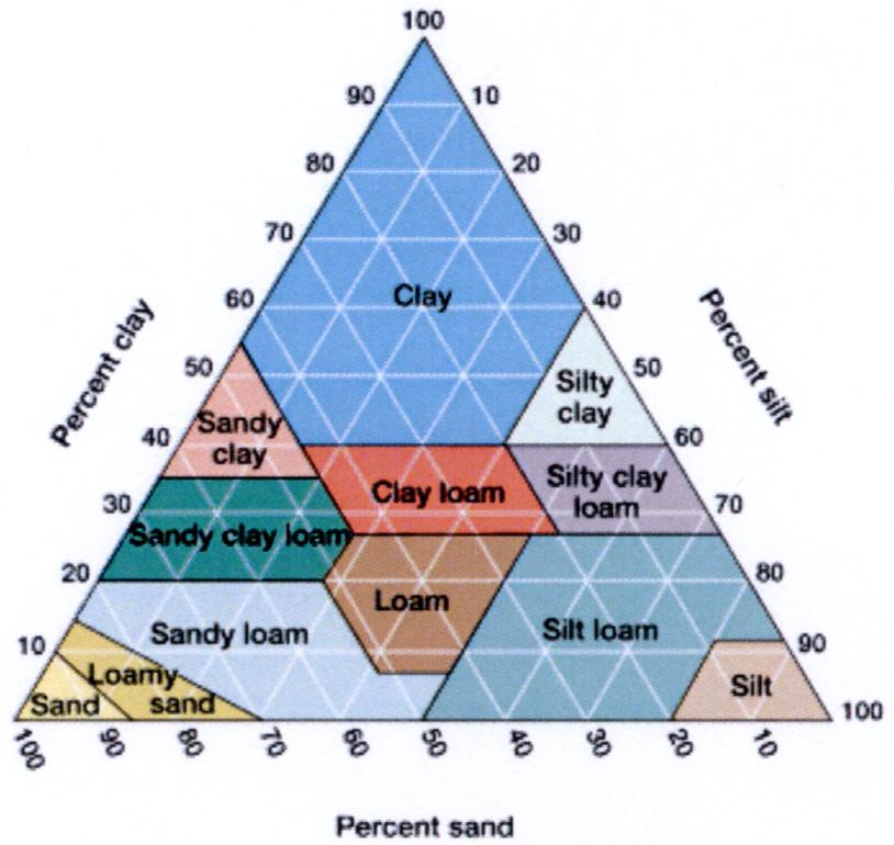 Land Judging in West Virginia /6 Definition of Soil Characteristics What makes one piece of land different from another is defined by soil properties or degree of erosion and slope.