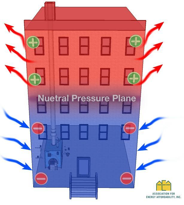 Stack Effect Winter Mode Building Provides Heat Heated Air Rises Increases Pressure at Top