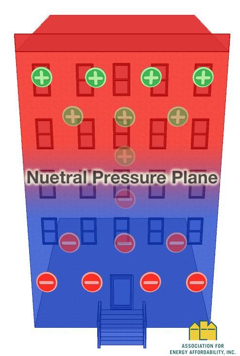 The Neutral Pressure Plane Where is the least