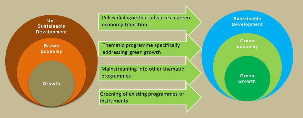 What is does Green Economy