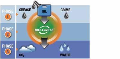 BIO-CIRCLE can digest oils and greases, leaving only water and carbon dioxide. No hazardous chemical waste is generated.